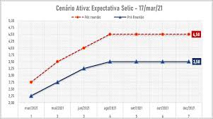 A renda fixa voltou a valer a pena?! Alta Da Selic As Perspectivas Para O Futuro Da Taxa De Juros No Brasil