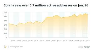 Solana Network Activity and Price Analysis