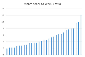 Grey Alien Games Blog Archive Steam Week 1 Vs Year 1 Revenue