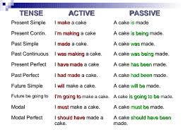 Passive Voice Tense Chart My English Blackboard