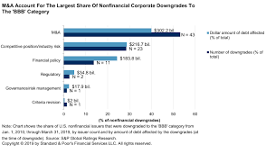 Credit Trends To Bbb Or Not To Bbb Management