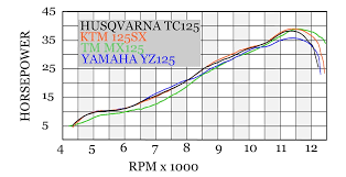 Friday Wrap Up Two Stroke Projects 125s On The Dyno