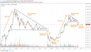 Preise für 1 btc auf unterschiedlichen börsen inklusive gebühren. Bitcoin Kurs Und Marktbetrachtung Wiederholt Sich Die Geschichte Btc Echo