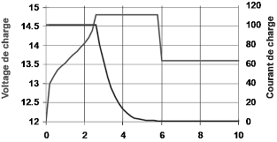 The voltage could be held constant for the entire duration of the cell's operation (such as in an automotive battery) or could be held for a particular phase of charging by the charger. Https Www Victronenergy Com Upload Documents Datasheet Gel And Agm Batteries En Pdf