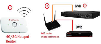 How To Connect 4g Hotspot Internet To Dvr And Nvr For Remote View Hotspot Internet 4g Hotspot Hot Spot