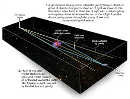 The big bang theory states that the early universe underwent an enormous expansion and is still expanding today. More To Explore Einstein S Telescope The Hunt For Dark Matter And Dark Energy In The Universe Evalyn Gates W W Norton 2009 Approaches To Understanding Cosmic Acceleration Alessandra Silvestri And Mark Trodden In Reports On Progress In