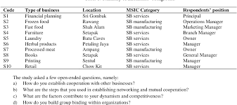 To verify/search msic 2008 code. Pdf Ta Awun Based Social Capital And Business Resilience For Small Businesses Semantic Scholar