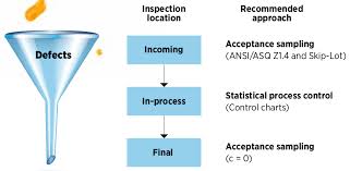 The Different Types Of Sampling Plans For Qc Inspections