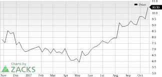 crocs crox in focus stock moves 8 5 higher investing com