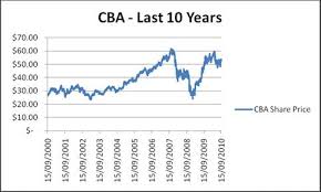 Over the last 12 months, commonwealth bank of australia's shares have ranged in value from as little as $61.5584 up to $106.57. Volatility An Investor S Friend Hewison 1