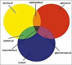 Ok Google какие цвета нужно смешать чтобы получился коричневый Tablica Sostavleniya Cvetov Dlya Konditerskoj Mastiki Krema I Glazuri