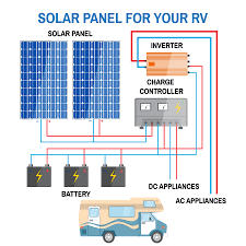 If your rv outlets don't operate without these power sources, then you don't have an inverter installed in your motorhome. Rv Electrical Diagram Wiring Schematic