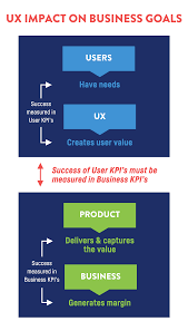 The Future Of Ux Design Ux Design Kpi Business User Experience Design
