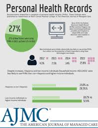 Infographic Sociodemographic Factors Impact Personal Health Record Adoption Healthcare Intelligenc Personal Health Electronic Health Records Health Records