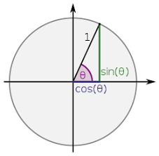 Trigonometric Functions Wikipedia