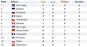 Bij de laatste olympische spelen, in 2016 in rio de janeiro, eindigde nederland op de 11de plaats van de medaillespiegel met 19. Medaillenspiegel Skilanglauf Xx Olympischen Winterspiele 2006 In Turin Xc Ski De Langlauf