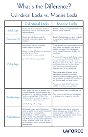 whats the difference cylindrical locks vs mortise locks