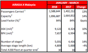 Tambang murah dan khidmat yang baik dengan airasia explorasa. Airasia X Q1 2018 Preliminary Operating Statistics Airasia Newsroom