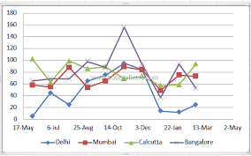 Create Graphs And Charts Quickly In Ms Excel 2010