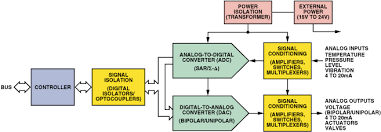 Precision Signal Processing And Data Conversion Ics For Plcs
