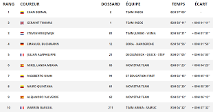 On peut ainsi observer que la france était première de ce classement avec 36 victoires au tour de france, contre 18 pour la belgique et 12 pour l'espagne. Le Gruppetto On Twitter Le Classement General Final Du Tour De France 2019 Tdf2019 Https T Co Wflwpevhpv Twitter