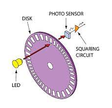 In optical sensing, the encoder provides feedback based on the interruption of light. Rotary Encoder Basics And Applications Part 1 Optical Encoders