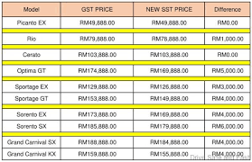 In general, a services provider providing a taxable service under the service tax act 2018 must register when the the service tax rate is fixed at 6%, and the list of services subject to it include hotels, insurance, gaming, legal and. Naza Kia Malaysia Announces New Price List
