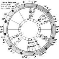 Justin Trudeau Astrology Birth Chart Planet Aspects