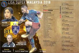 Liga malaysia musim 2017 bakal membuka tirainya tidak lama lagi dan pastinya setiap pasukan telah pun membuat persediaan dari pengurusan pasukan, kemudahan latihan, jurulatih, dan yang paling penting barisan pemain. Jdt Buru Gelaran Kelima Berturut Turut
