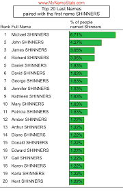 SHINNERS Last Name Statistics by MyNameStats.com