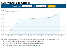 Inforeuro provides rates for current and old currencies for countries both inside and outside the european union. Curs Valutar Bnr Azi 8 Ianuarie 2019 Dolarul È™i Euro Au Crescut
