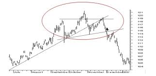 how to read stock charts chart patterns kotak securities