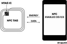 NTAG 213/215/216 | NXP Semiconductors