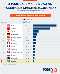 Check spelling or type a new query. Pib Do Brasil Cresceu 1 2 No 1Âº Trimestre Poder360