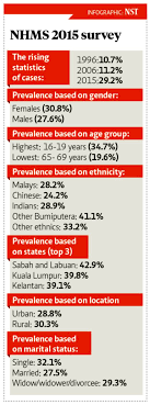 Mentally ill patients are vulnerable to and usually suffer from drug abuse, wrongful confinement, even. One In Three Msian Adults Struggling With Mental Health Issues