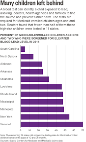 millions of american kids are going untested for lead poisoning