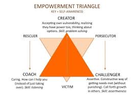 Adapted from the drama triangle by stephen karpman read more details in relationship drama part 1 and relationship drama part 2 What Uber S Ceo Can Teach Us About Leadership The Drama Triangle In Action Performancehq