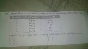 Gimana kabarnya dari sobat santai damai kali ini, semoga tetep santai dan damai setiap melakukan aktivitas ya. Data Percobaan Reaksi Antara Batu Pualam Dan Larutan Asam Klorida Adalah Sebagai Berikut Dari Brainly Co Id