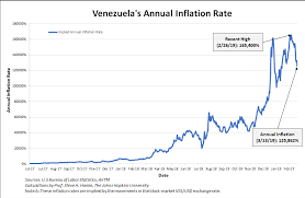 Venezuelas Hyperinflation 29 Months And Counting Jewish
