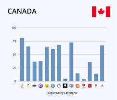 Best Countries For Software Engineers And Developers To Work Hackerearth Blog