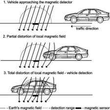 Owning a police radar detector is essential if you are on the road regularly. Pdf Vehicle Detection System Using Magnetic Sensors