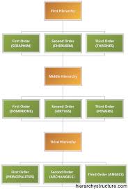 Hierarchy Of Angels Angel Hierarchy Chart