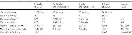 Table 1 From Normal Lower Urinary Tract Assessment In Women
