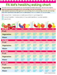 Healthy Eating Chart For Toddlers Kid S Plate The Nutrition