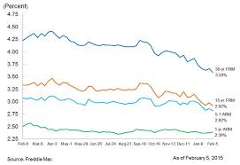 Current Mortgage Rates 30 Year Fixed Mortgage Hits 21 Month