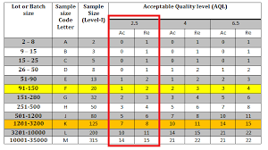 What Does 2 5 Aql Mean In Inspection