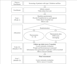 Flow Chart Legend Description Of The Trial Hba1c