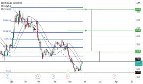A weg (wege3) é uma empresa especializada na fabricação e comercialização de motores elétricos, transformadores, geradores e tintas. Wege3 Preco Da Acao E Grafico Bmfbovespa Wege3 Tradingview