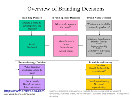 A branding strategy helps establish a product within the market and to build a brand that will grow and mature. Branding Decisions Business Diagram