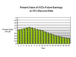 Stock Investing 101 Net Present Value